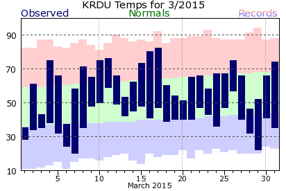 climate plots raleigh durham data record period enough had