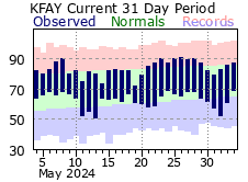 Fayetteville Climate Plot