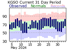 Greensboro Climate Plot