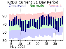 Raleigh-Durham Climate Plot