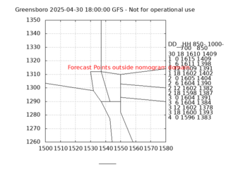 GSO GFS Forecast