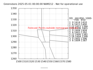 GSO NAM Forecast