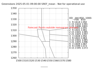 GSO SREF Forecast