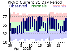 Monthly Temp & Precip.