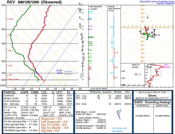 Skew T log-P Diagram with additional sounding data and calculations