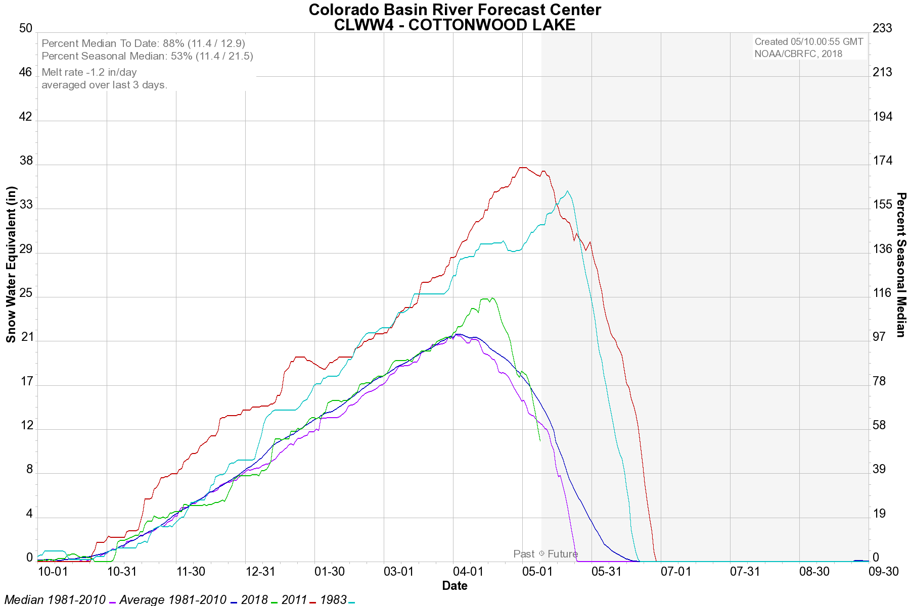Cottonwood Creek SnoTel Current and Historical Data - Click to Enlarge