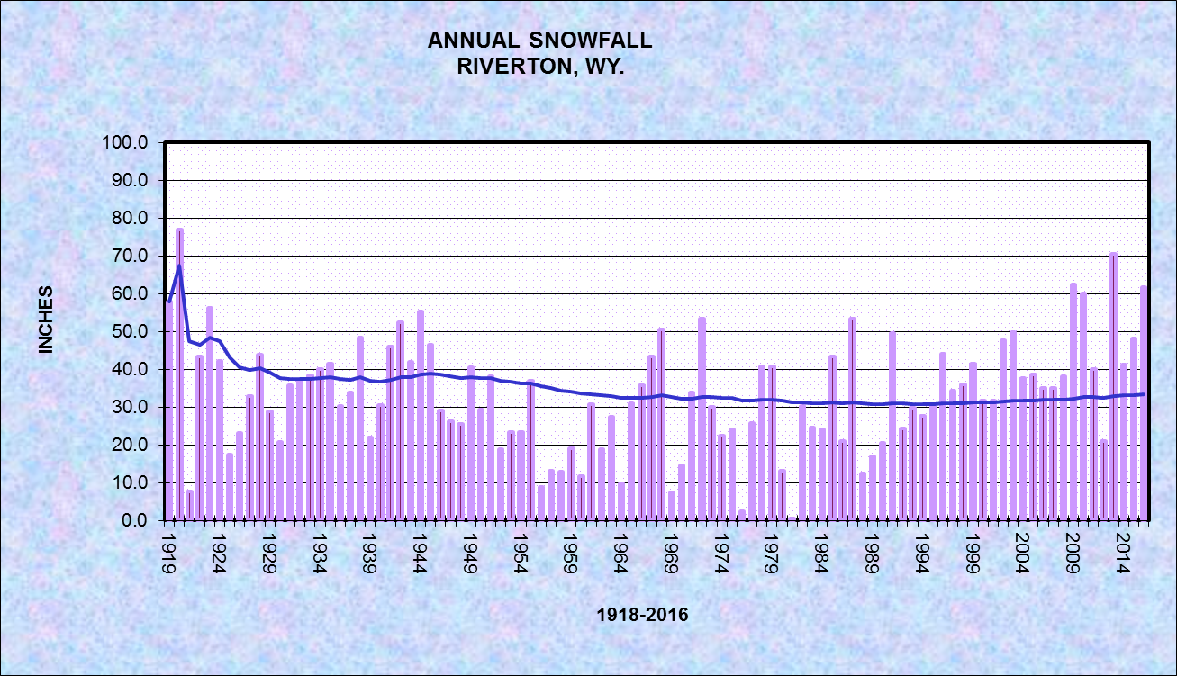 Riverton 2016 Annual Climate Summary