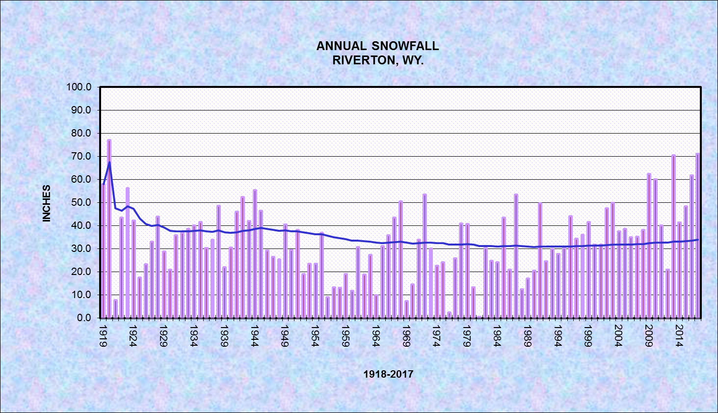 Riverton 2017 Annual Climate Summary
