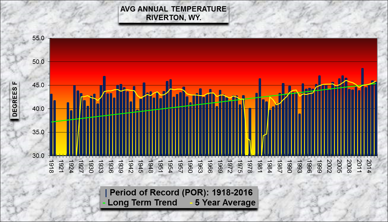 Riverton 2016 Annual Climate Summary