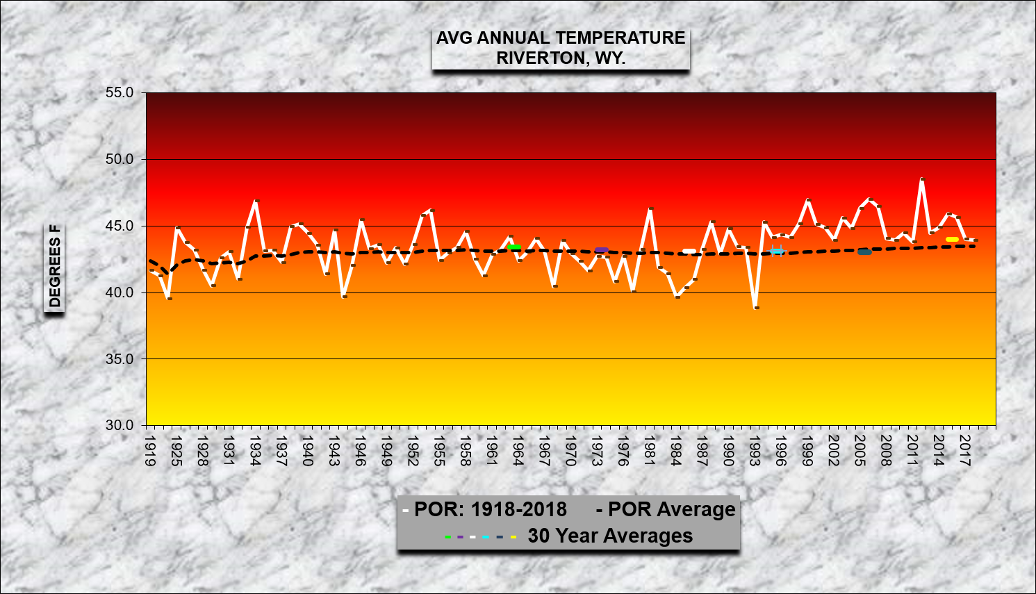 Riverton 2018 Annual Climate Summary