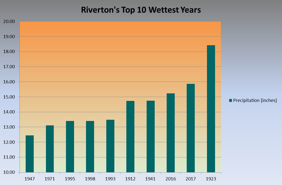 Riverton 2017 Annual Climate Summary