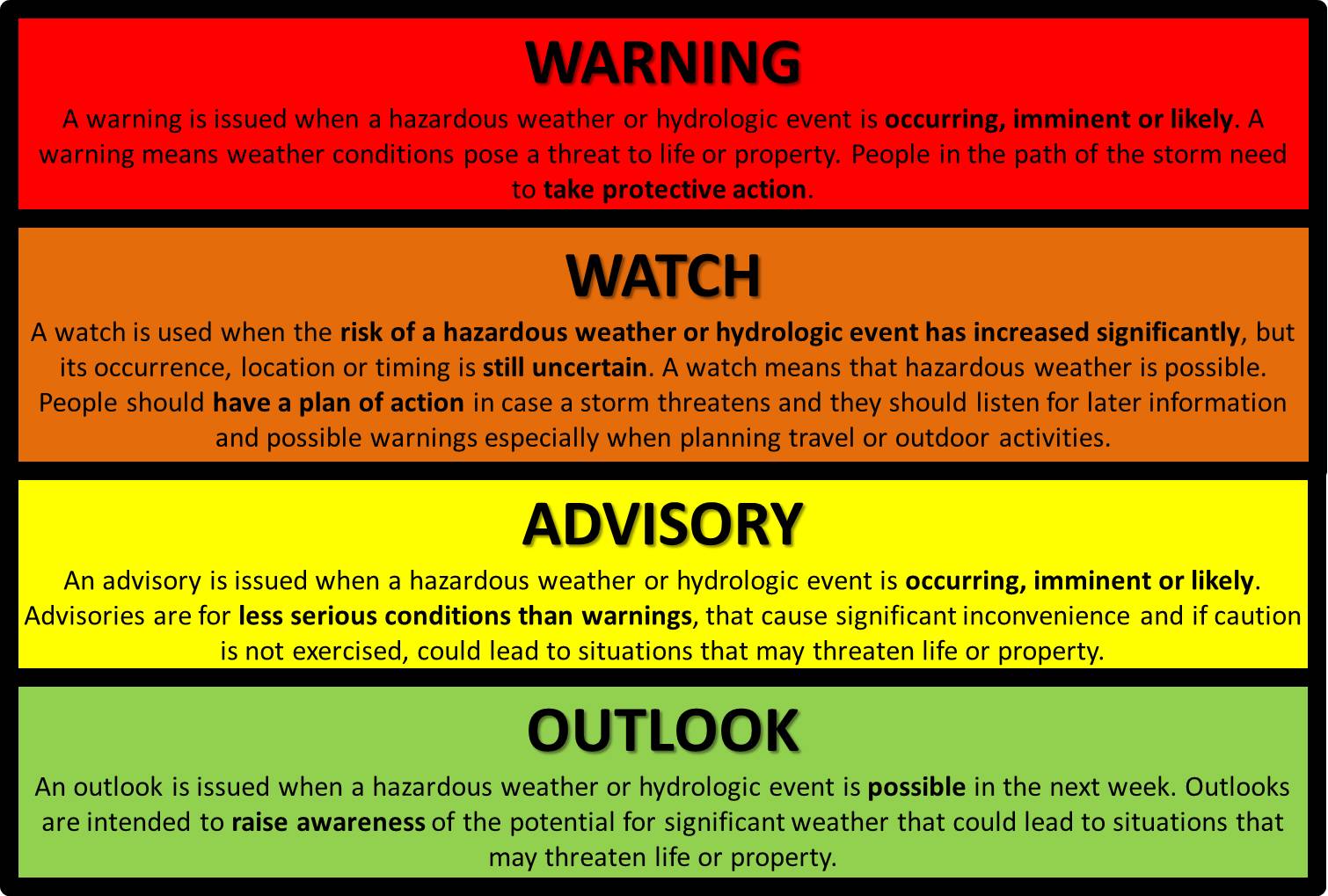 Image result for categories of storms and hurricanes