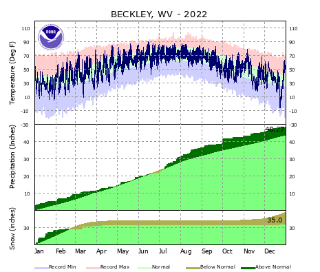 the thumbnail image of the Beckley, WV Climate Data