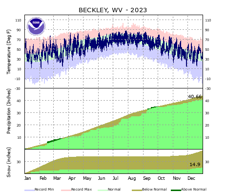 the thumbnail image of the Beckley, WV Climate Data