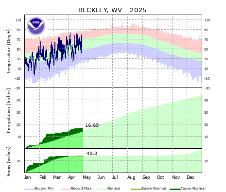 the thumbnail image of the Beckley, WV Climate Data