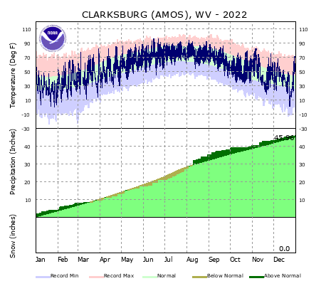 the thumbnail image of the Clarksburg, WV Climate Data