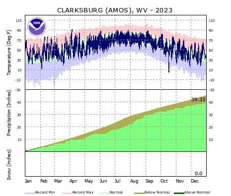 the thumbnail image of the Clarksburg, WV Climate Data