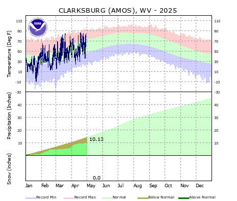 the thumbnail image of the Clarksburg, WV Climate Data