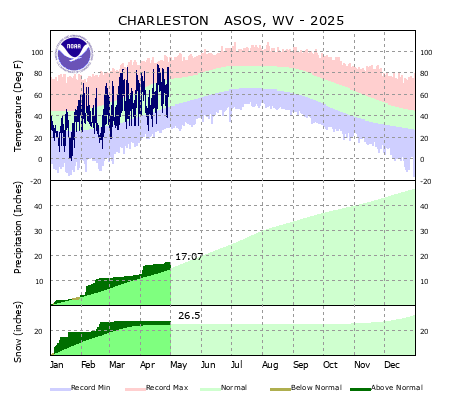 the thumbnail image of the Charleston, WV Climate Data