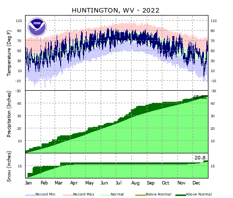 the thumbnail image of the Huntington, WV Climate Data