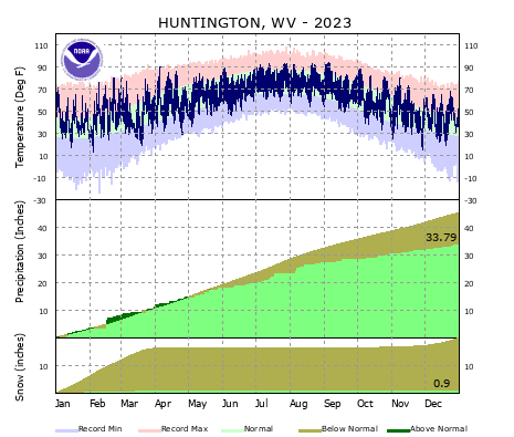 the thumbnail image of the Huntington, WV Climate Data
