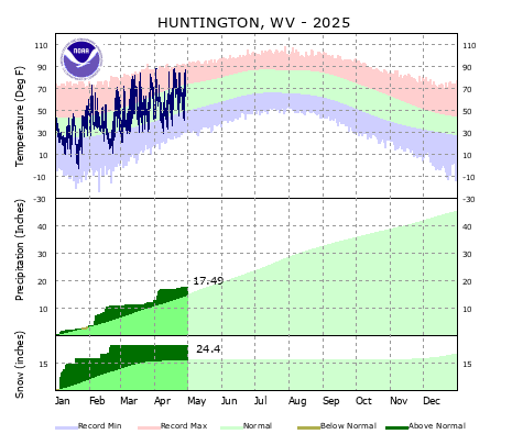 the thumbnail image of the Huntington, WV Climate Data
