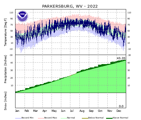 the thumbnail image of the Parkersburg, WV Climate Data