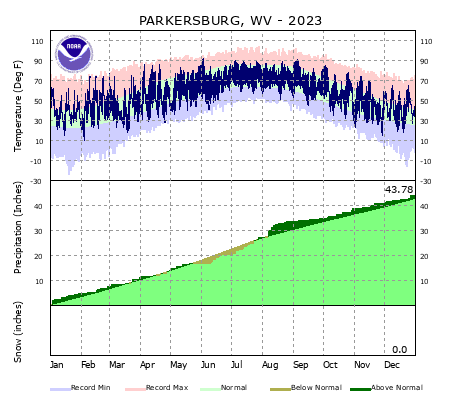 the thumbnail image of the Parkersburg, WV Climate Data
