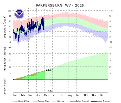 the thumbnail image of the Parkersburg, WV Climate Data