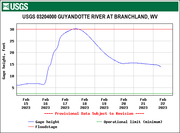 Hydrograph