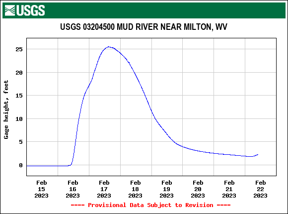 Hydrograph