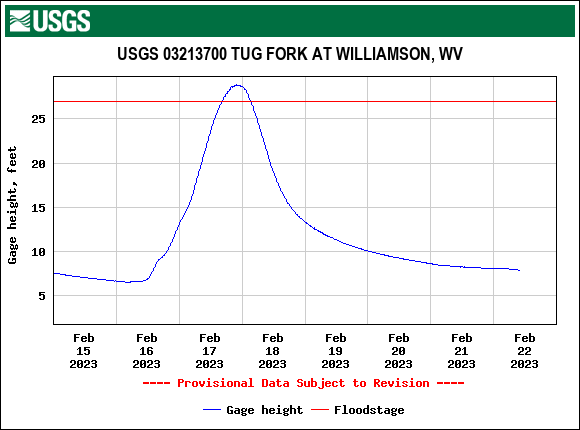 Hydrograph