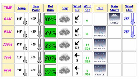 Area Forecast Matrices are a new product in the NDFD Era