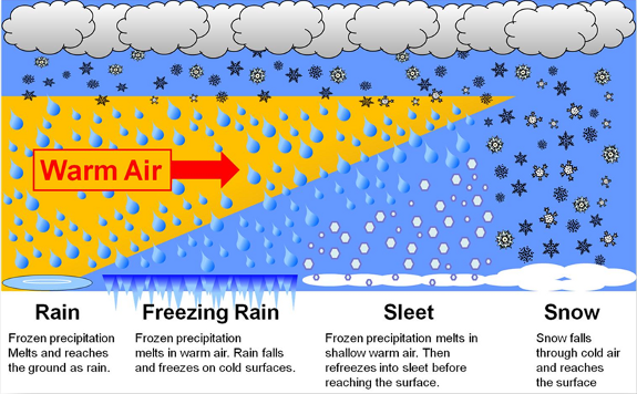 Freezing Rain and Sleet