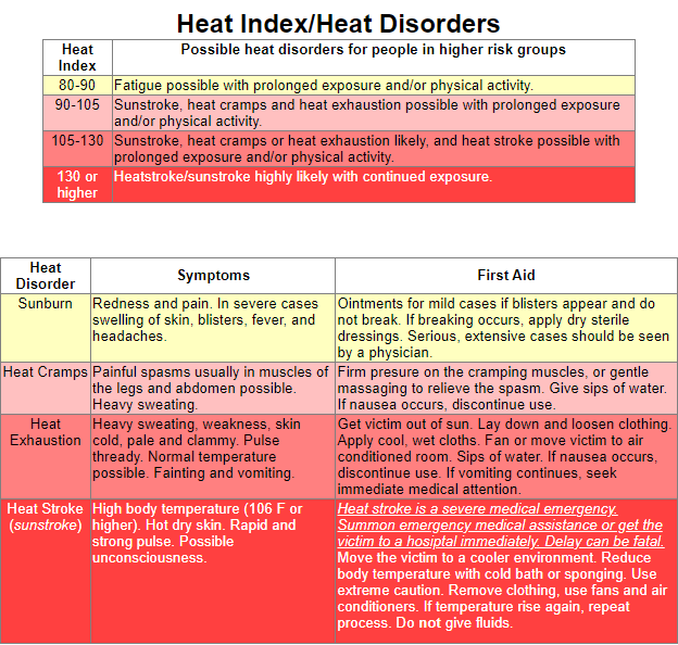 Heat Index and Heat Disorders