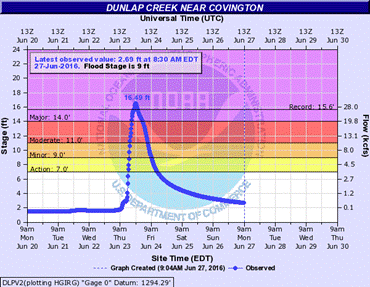 Dunlap Creek at Covington, VA hydrograph