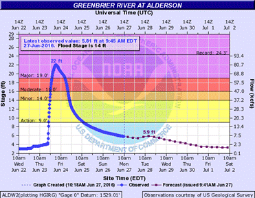 Hydrograph of the Greenbrier River at Alderson