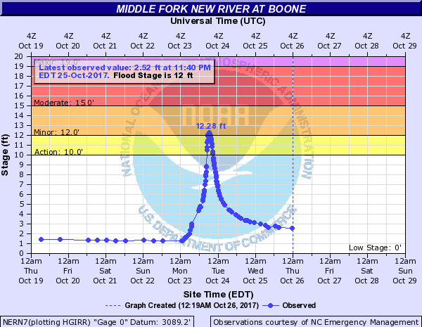 Hydrograph at Boone at New River