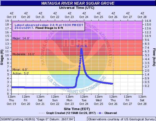 Hydrograph at Sugar Grove along Watauga River