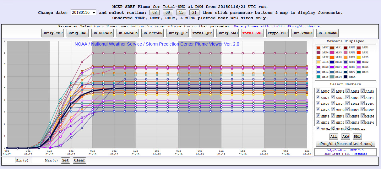 SREF plume for Danville