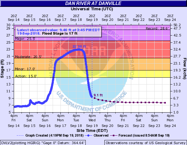 Dan River at Danville