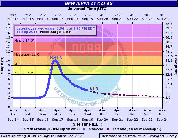 New River at Galax, VA