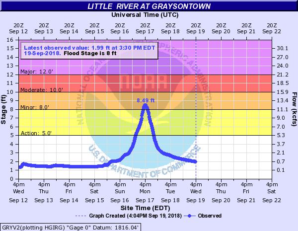 Little River at Graysontown, VA