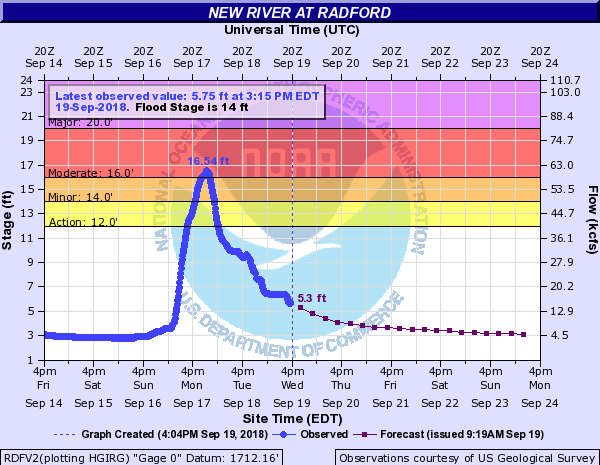 New River at Radford