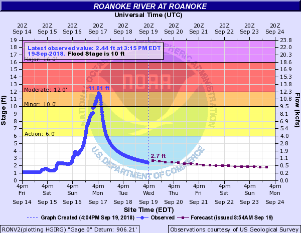 Roanoke River at Roanoke