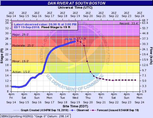 Dan River at South Boston, VA