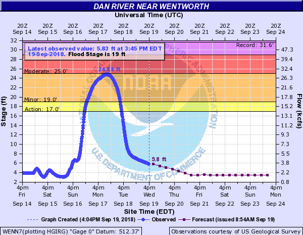 Dan River at Wentworth, NC