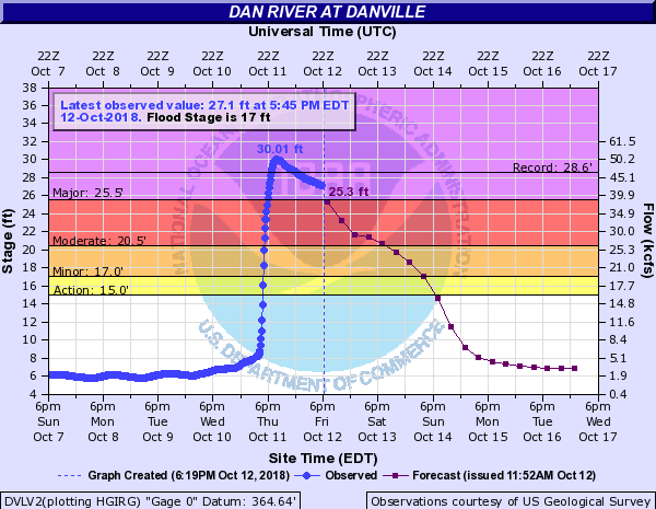 Dan River at Danville