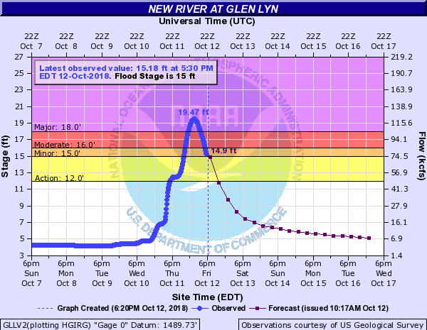 New River at Glen Lyn, VA