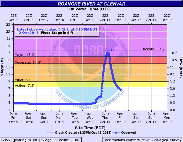 Roanoke River at Glenvar, VA